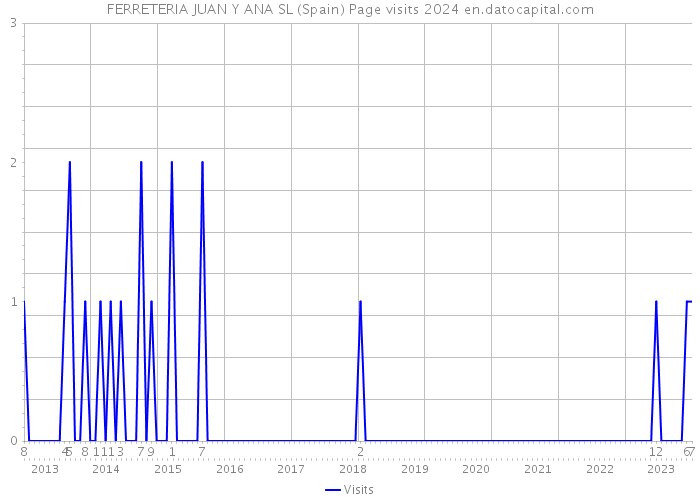 FERRETERIA JUAN Y ANA SL (Spain) Page visits 2024 