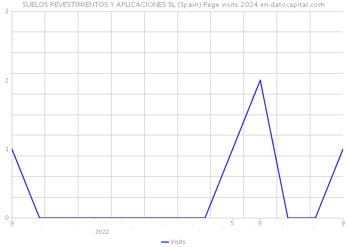 SUELOS REVESTIMIENTOS Y APLICACIONES SL (Spain) Page visits 2024 