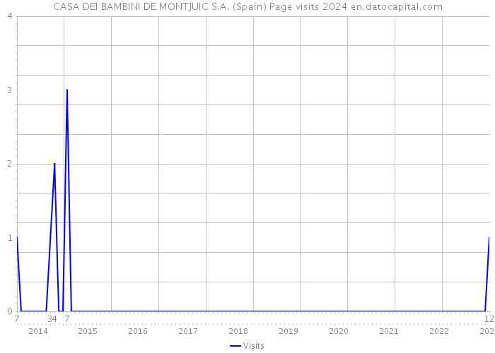 CASA DEI BAMBINI DE MONTJUIC S.A. (Spain) Page visits 2024 