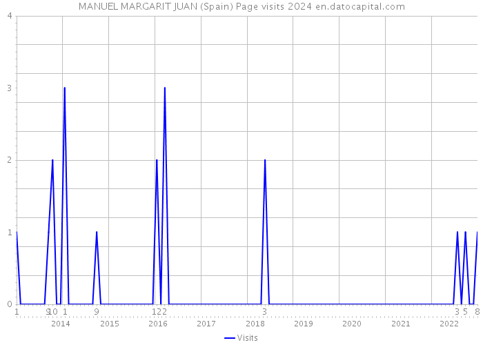 MANUEL MARGARIT JUAN (Spain) Page visits 2024 