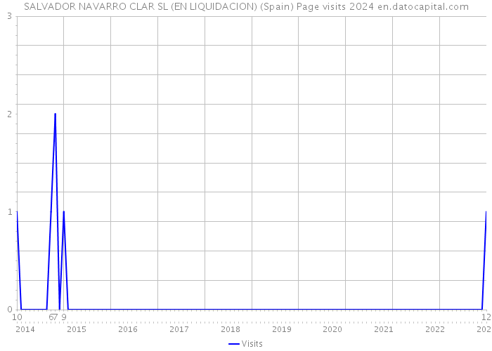 SALVADOR NAVARRO CLAR SL (EN LIQUIDACION) (Spain) Page visits 2024 