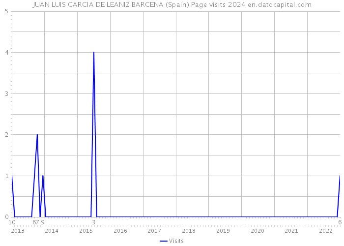 JUAN LUIS GARCIA DE LEANIZ BARCENA (Spain) Page visits 2024 