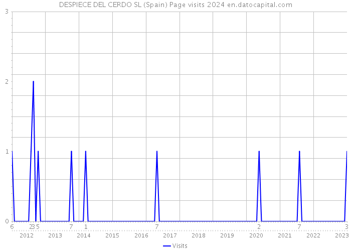DESPIECE DEL CERDO SL (Spain) Page visits 2024 