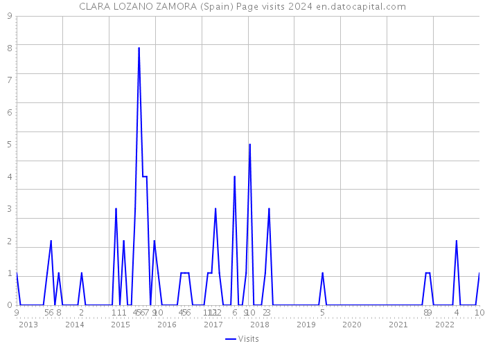 CLARA LOZANO ZAMORA (Spain) Page visits 2024 