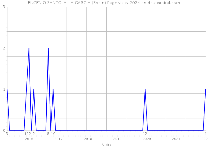 EUGENIO SANTOLALLA GARCIA (Spain) Page visits 2024 