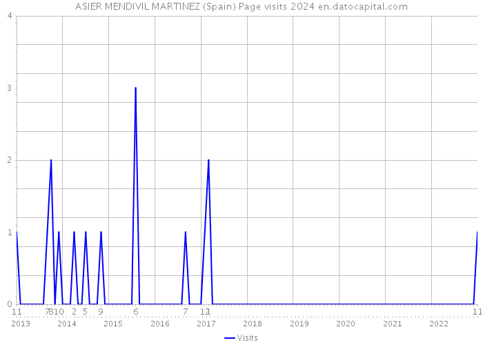 ASIER MENDIVIL MARTINEZ (Spain) Page visits 2024 