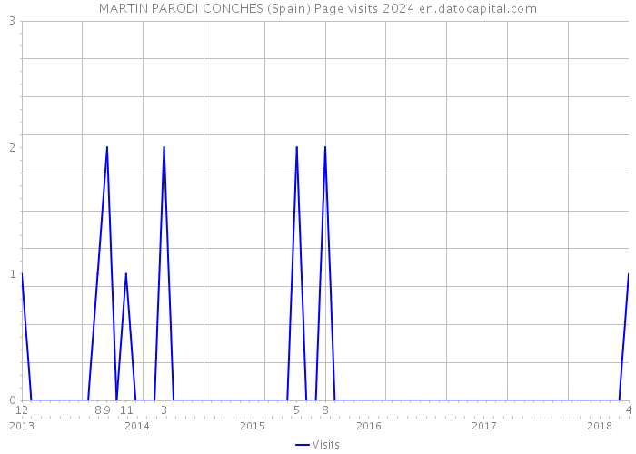 MARTIN PARODI CONCHES (Spain) Page visits 2024 