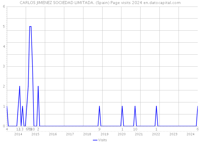 CARLOS JIMENEZ SOCIEDAD LIMITADA. (Spain) Page visits 2024 