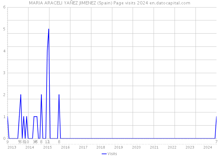 MARIA ARACELI YAÑEZ JIMENEZ (Spain) Page visits 2024 