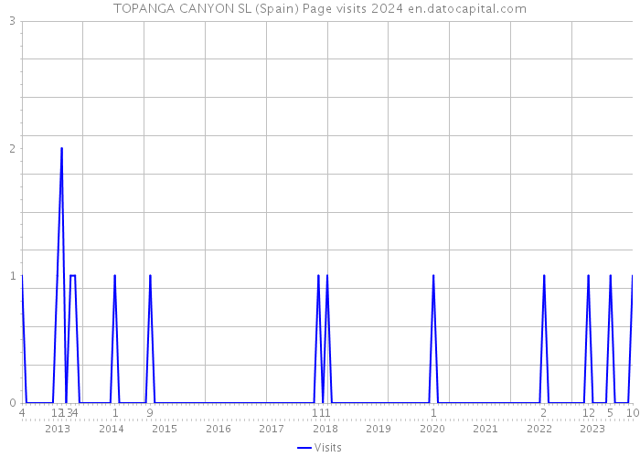 TOPANGA CANYON SL (Spain) Page visits 2024 