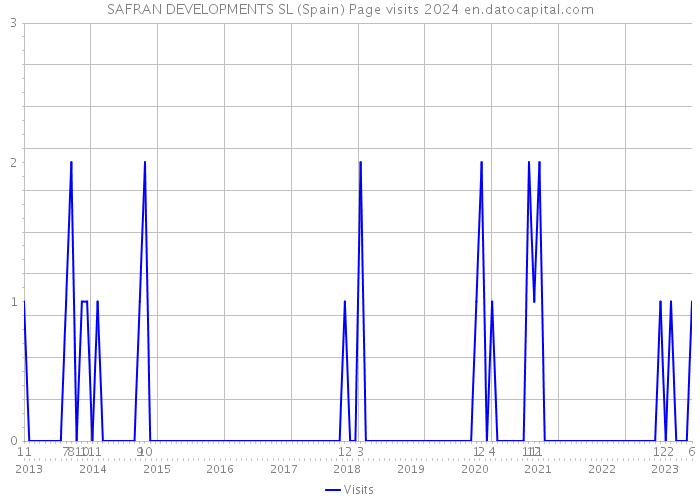 SAFRAN DEVELOPMENTS SL (Spain) Page visits 2024 