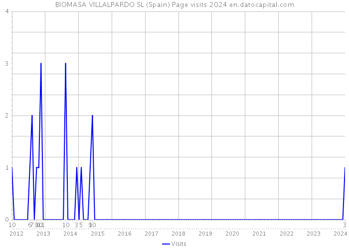 BIOMASA VILLALPARDO SL (Spain) Page visits 2024 