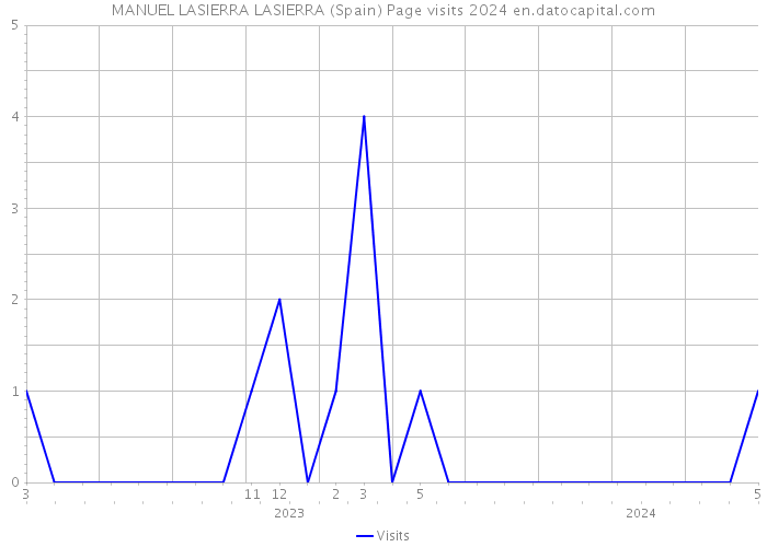 MANUEL LASIERRA LASIERRA (Spain) Page visits 2024 