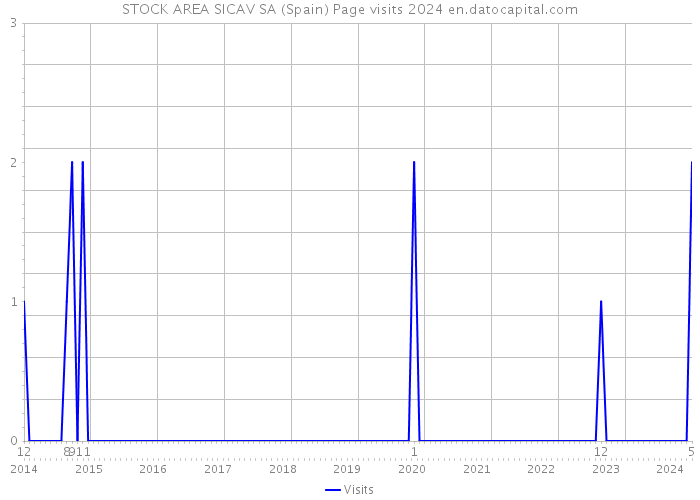 STOCK AREA SICAV SA (Spain) Page visits 2024 