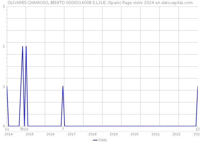 OLIVARES CHAMOSO, BENITO 000601400B S.L.N.E. (Spain) Page visits 2024 