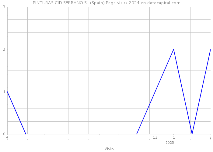 PINTURAS CID SERRANO SL (Spain) Page visits 2024 