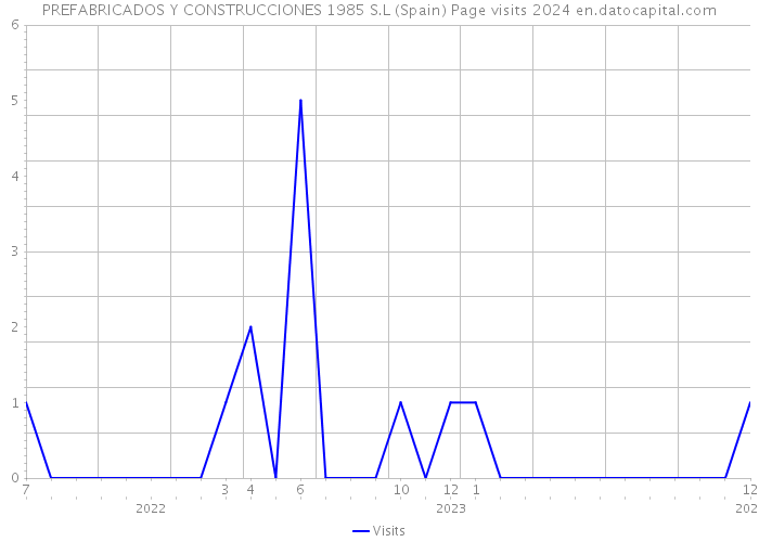 PREFABRICADOS Y CONSTRUCCIONES 1985 S.L (Spain) Page visits 2024 