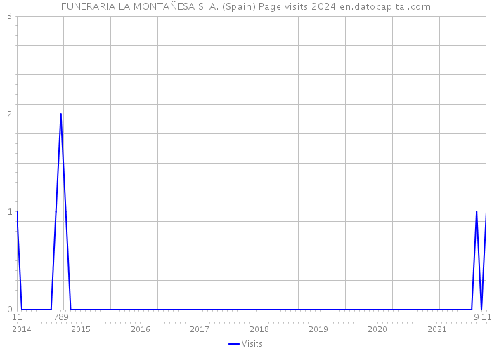 FUNERARIA LA MONTAÑESA S. A. (Spain) Page visits 2024 
