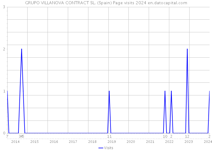 GRUPO VILLANOVA CONTRACT SL. (Spain) Page visits 2024 
