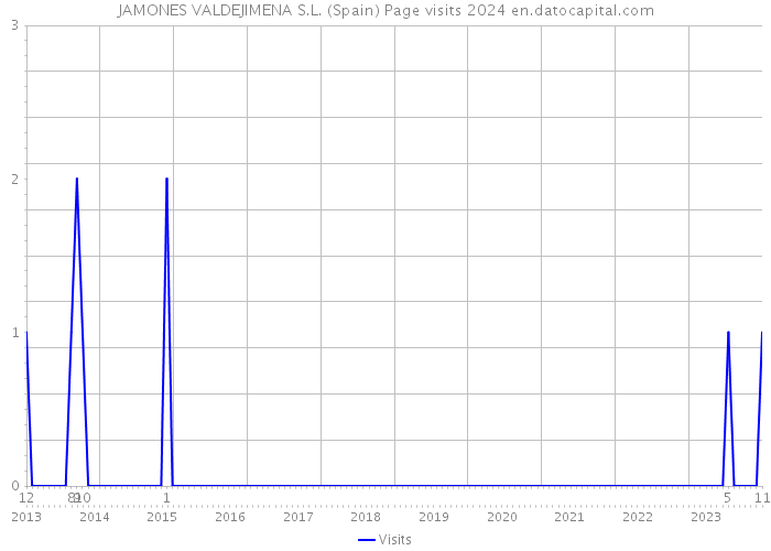 JAMONES VALDEJIMENA S.L. (Spain) Page visits 2024 