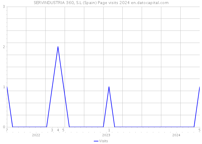 SERVINDUSTRIA 360, S.L (Spain) Page visits 2024 