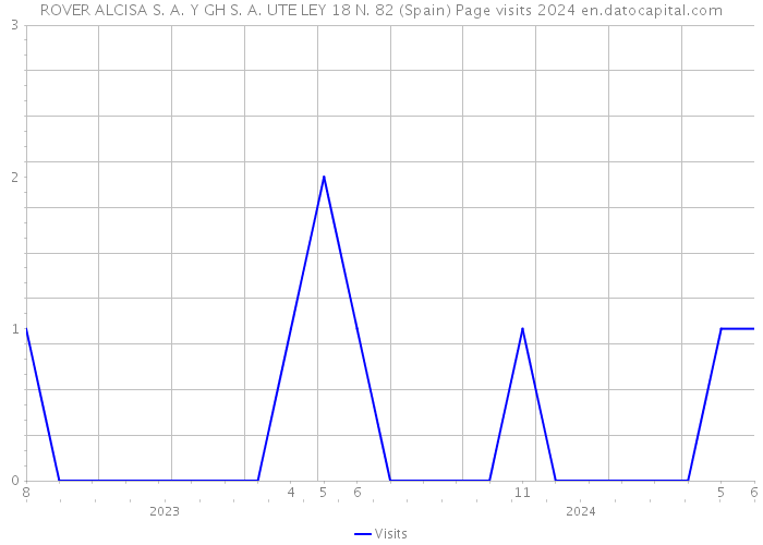 ROVER ALCISA S. A. Y GH S. A. UTE LEY 18 N. 82 (Spain) Page visits 2024 