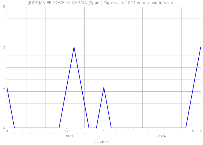 JOSE JAVIER NOVELLA GARCIA (Spain) Page visits 2024 