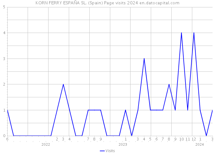 KORN FERRY ESPAÑA SL. (Spain) Page visits 2024 
