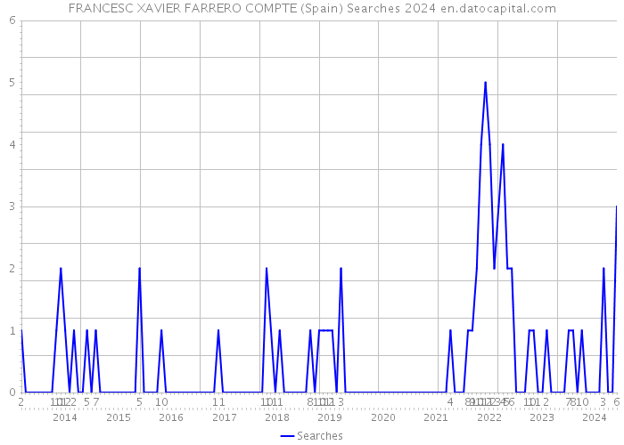 FRANCESC XAVIER FARRERO COMPTE (Spain) Searches 2024 