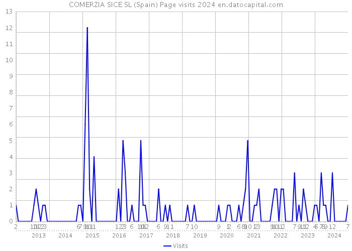 COMERZIA SICE SL (Spain) Page visits 2024 