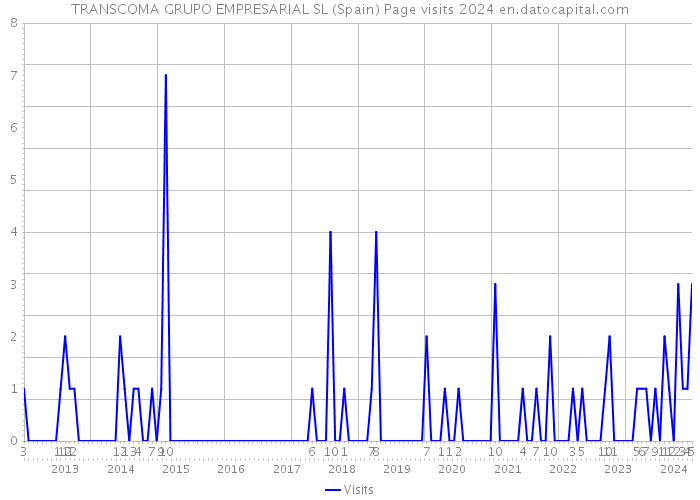 TRANSCOMA GRUPO EMPRESARIAL SL (Spain) Page visits 2024 