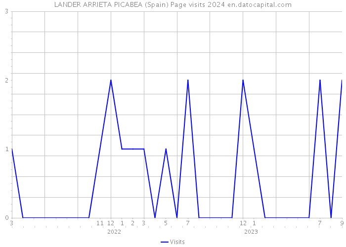 LANDER ARRIETA PICABEA (Spain) Page visits 2024 