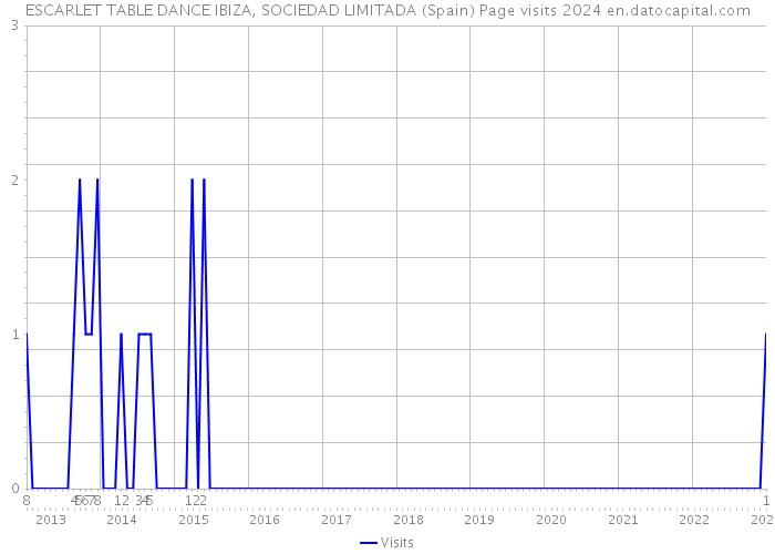 ESCARLET TABLE DANCE IBIZA, SOCIEDAD LIMITADA (Spain) Page visits 2024 