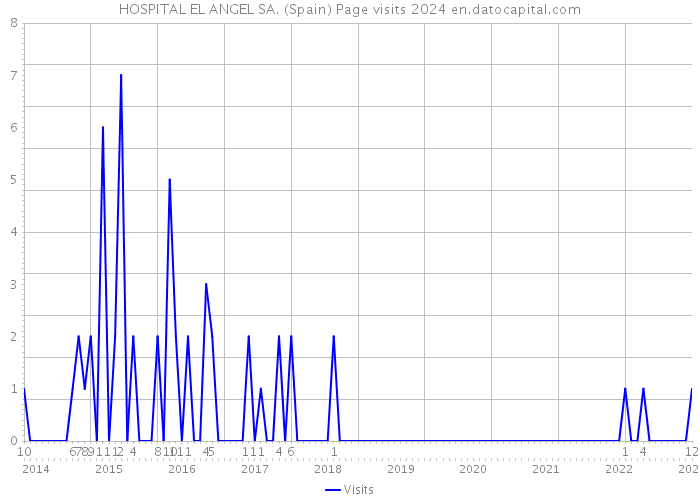 HOSPITAL EL ANGEL SA. (Spain) Page visits 2024 