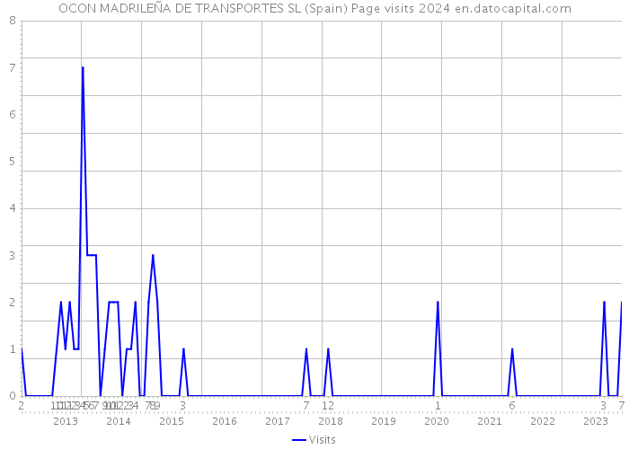 OCON MADRILEÑA DE TRANSPORTES SL (Spain) Page visits 2024 