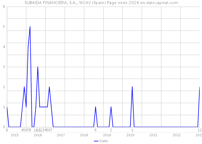 SUBAIDA FINANCIERA, S.A., SICAV (Spain) Page visits 2024 