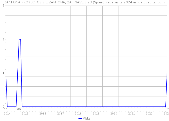 ZANFONA PROYECTOS S.L. ZANFONA, 2A , NAVE 3.23 (Spain) Page visits 2024 