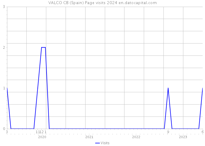 VALCO CB (Spain) Page visits 2024 