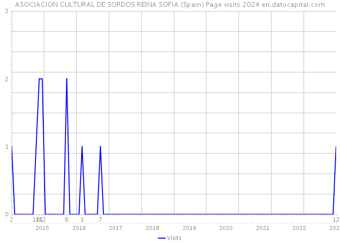 ASOCIACION CULTURAL DE SORDOS REINA SOFIA (Spain) Page visits 2024 