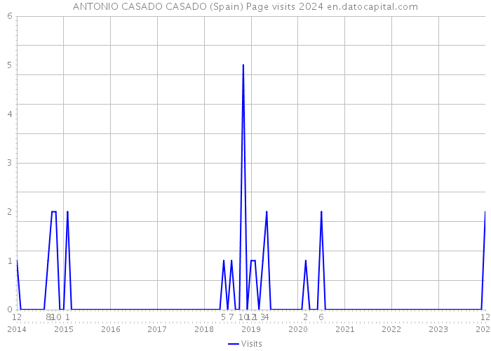 ANTONIO CASADO CASADO (Spain) Page visits 2024 