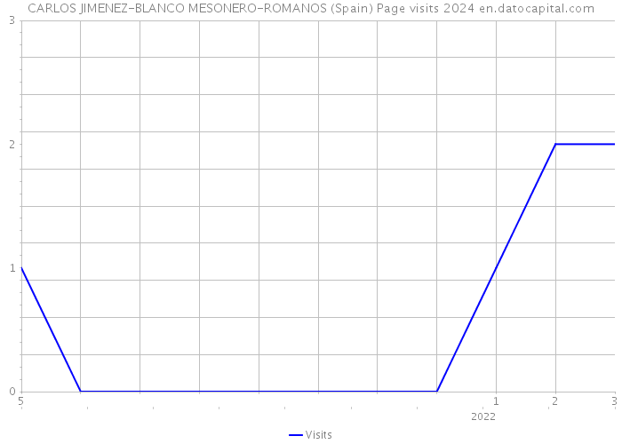 CARLOS JIMENEZ-BLANCO MESONERO-ROMANOS (Spain) Page visits 2024 