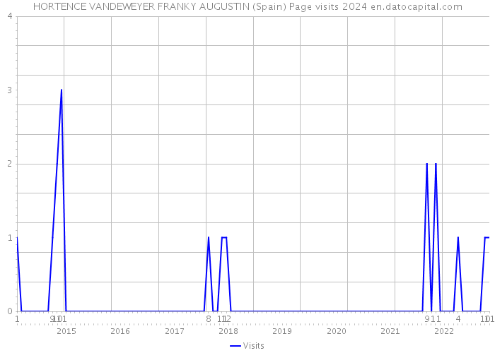 HORTENCE VANDEWEYER FRANKY AUGUSTIN (Spain) Page visits 2024 