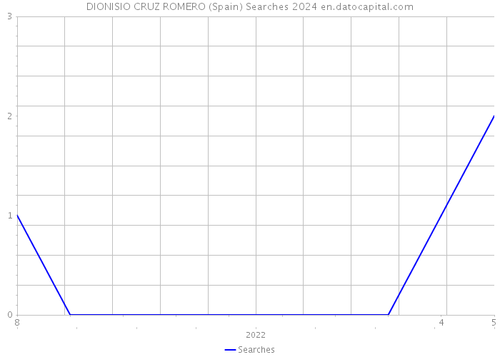 DIONISIO CRUZ ROMERO (Spain) Searches 2024 