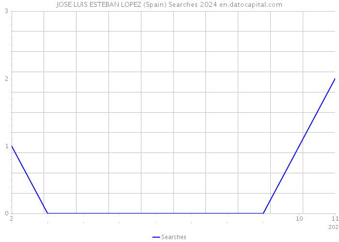 JOSE LUIS ESTEBAN LOPEZ (Spain) Searches 2024 