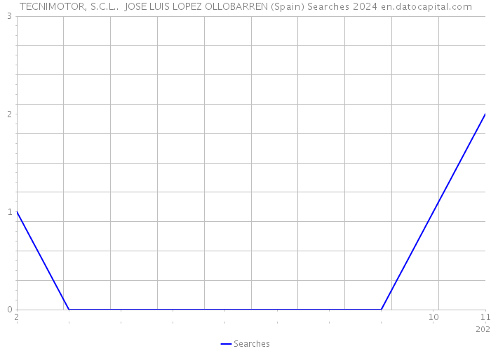 TECNIMOTOR, S.C.L.. JOSE LUIS LOPEZ OLLOBARREN (Spain) Searches 2024 