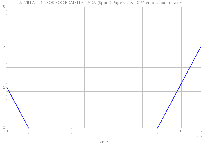 ALVILLA PIRINEOS SOCIEDAD LIMITADA (Spain) Page visits 2024 