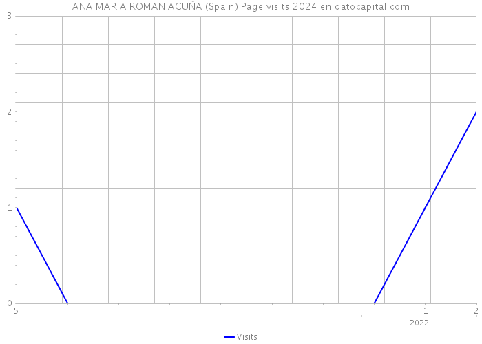 ANA MARIA ROMAN ACUÑA (Spain) Page visits 2024 