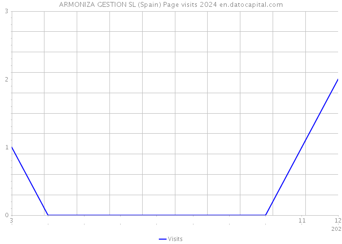 ARMONIZA GESTION SL (Spain) Page visits 2024 