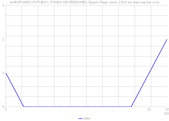 AUROFONDO FUTURO I, FONDO DE PENSIONES (Spain) Page visits 2024 