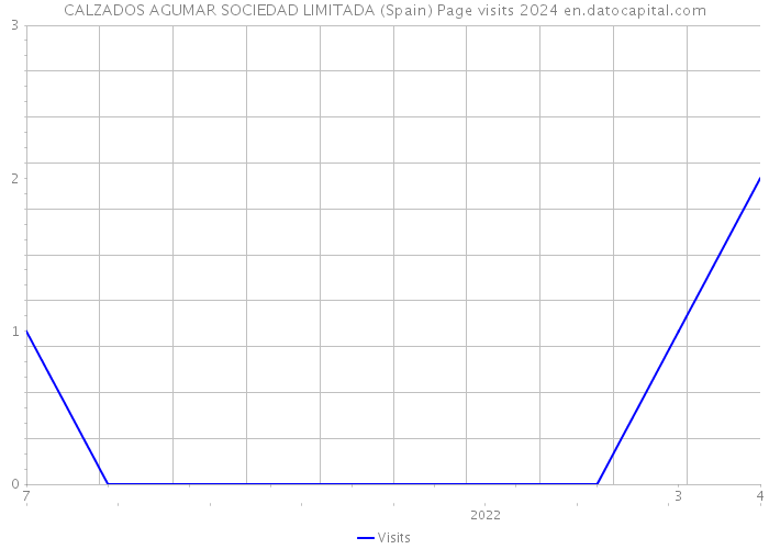 CALZADOS AGUMAR SOCIEDAD LIMITADA (Spain) Page visits 2024 